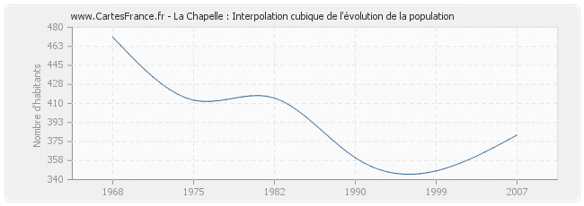 La Chapelle : Interpolation cubique de l'évolution de la population